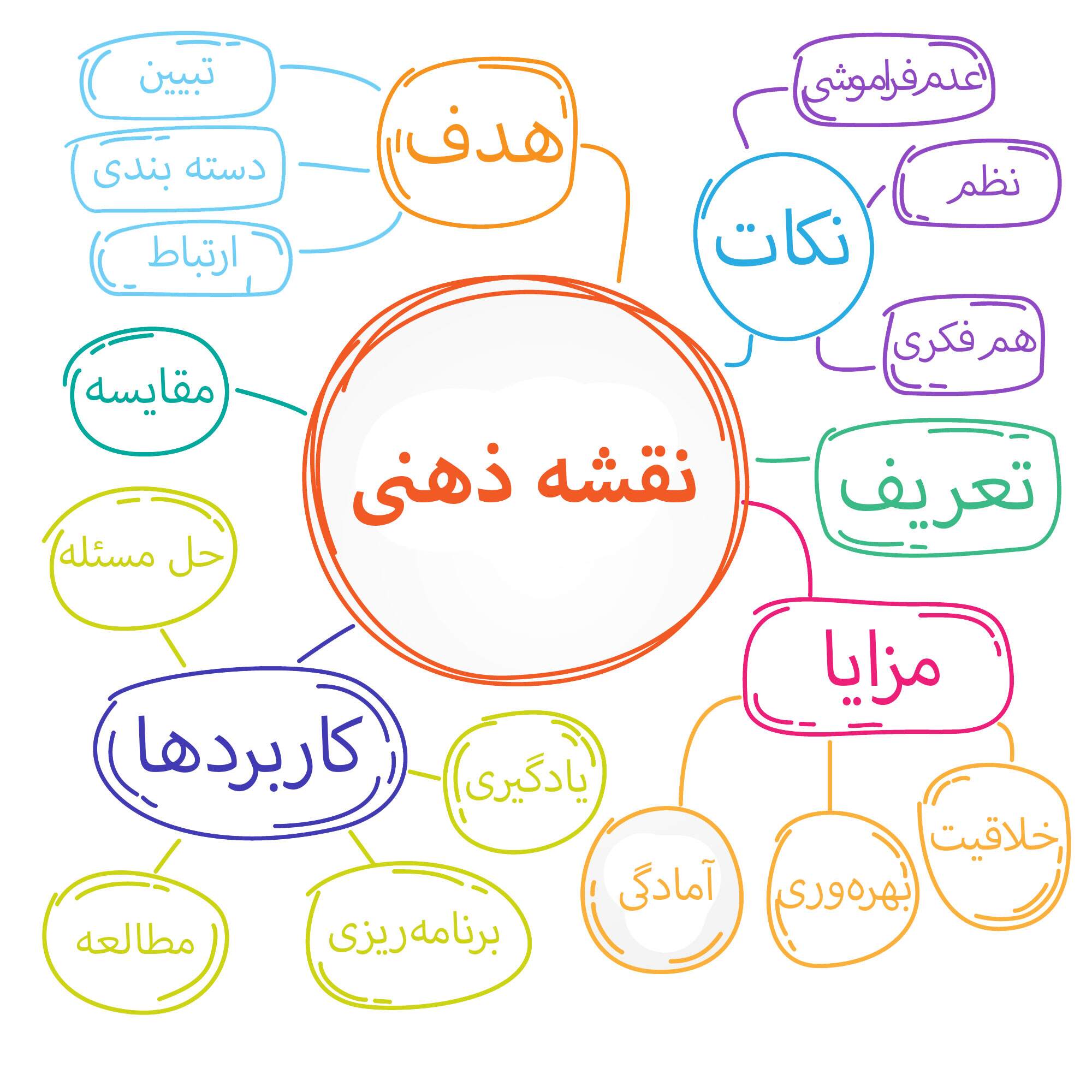 مهارت حل مسئله